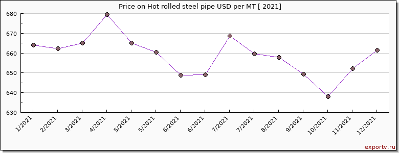 Hot rolled steel pipe price per year