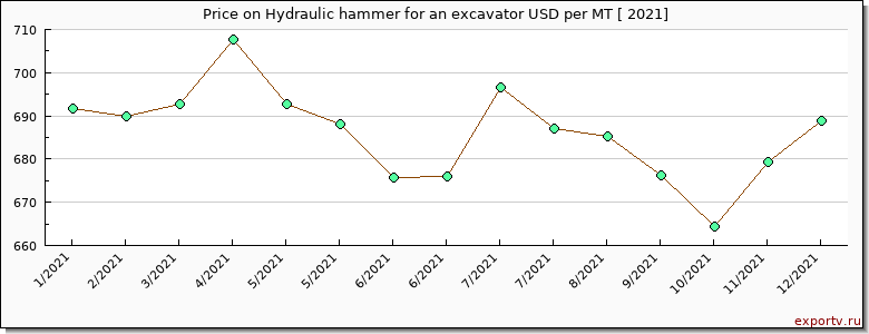 Hydraulic hammer for an excavator price per year