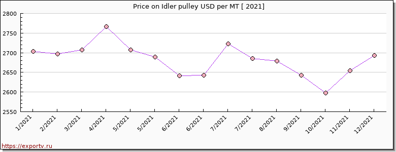 Idler pulley price per year