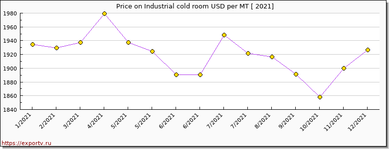 Industrial cold room price per year