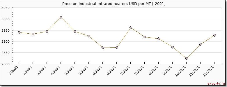 Industrial infrared heaters price per year