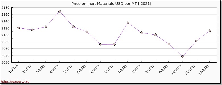 Inert Materials price per year