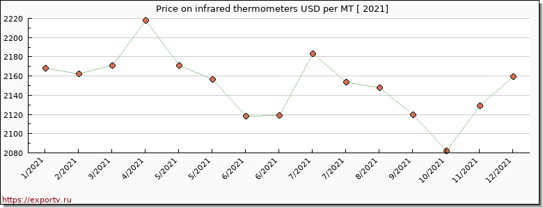 infrared thermometers price per year