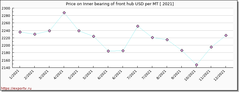 Inner bearing of front hub price per year