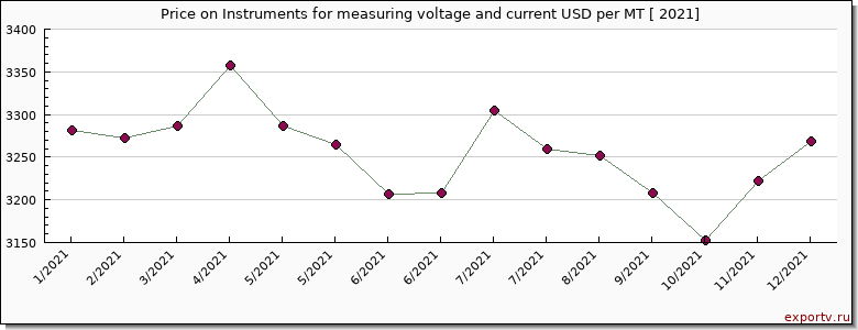 Instruments for measuring voltage and current price per year