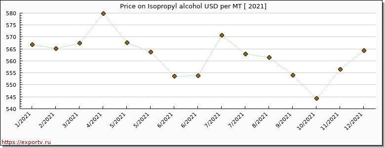 Isopropyl alcohol price per year