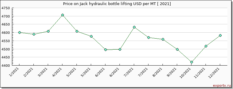 Jack hydraulic bottle lifting price per year