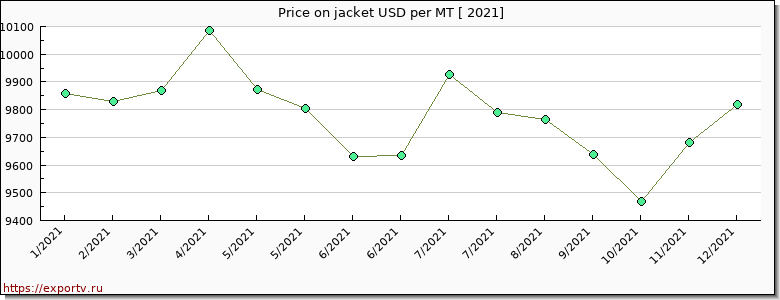 jacket price per year
