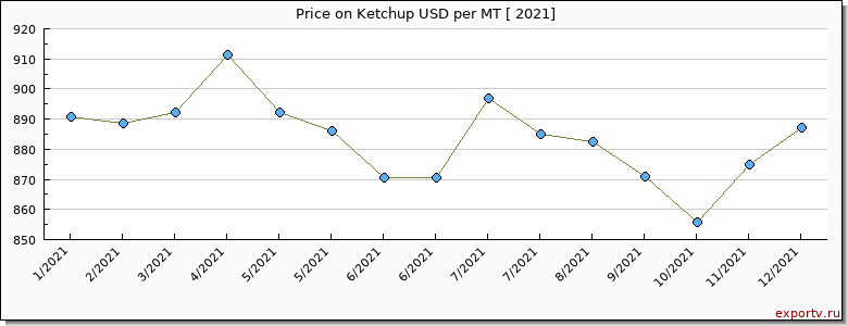 Ketchup price per year