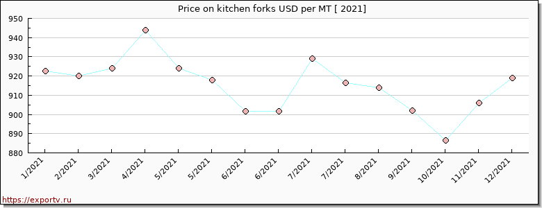 kitchen forks price per year