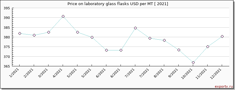 laboratory glass flasks price per year