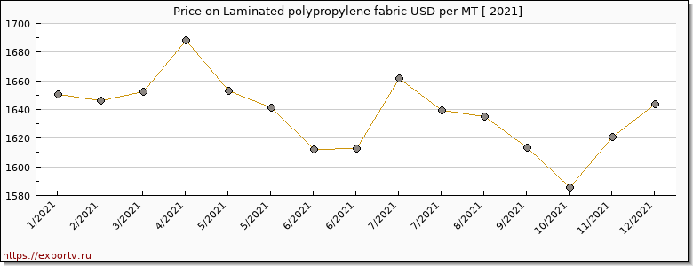 Laminated polypropylene fabric price per year