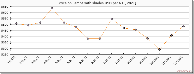 Lamps with shades price per year