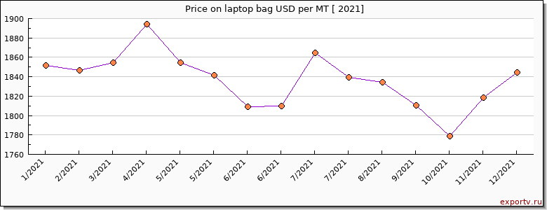 laptop bag price per year