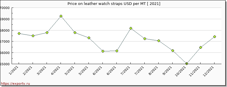 leather watch straps price per year