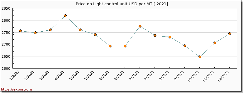Light control unit price per year