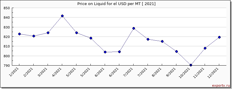 Liquid for el price per year