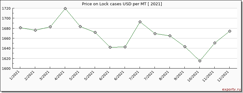 Lock cases price per year