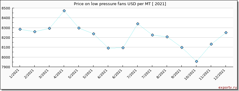 low pressure fans price per year