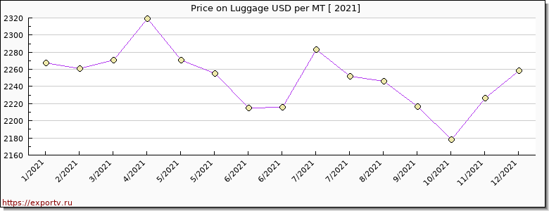 Luggage price per year