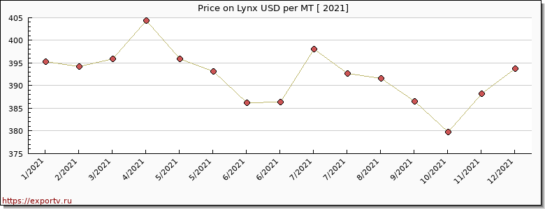Lynx price per year