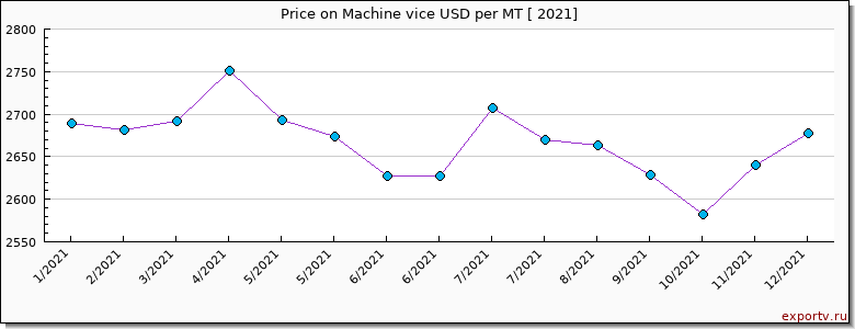 Machine vice price per year