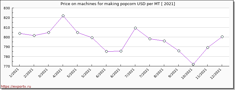 machines for making popcorn price per year