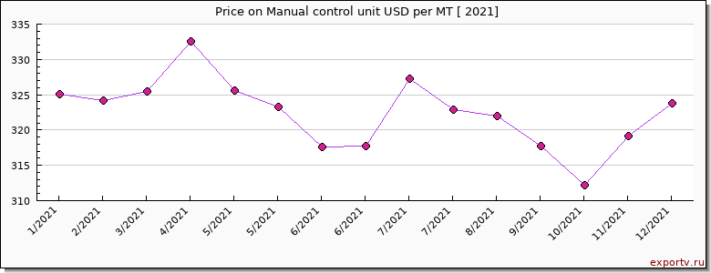 Manual control unit price per year