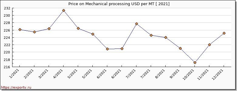 Mechanical processing price per year