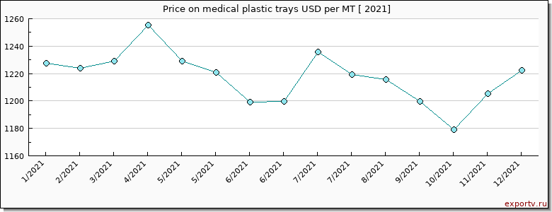 medical plastic trays price per year