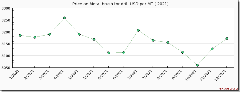 Metal brush for drill price per year