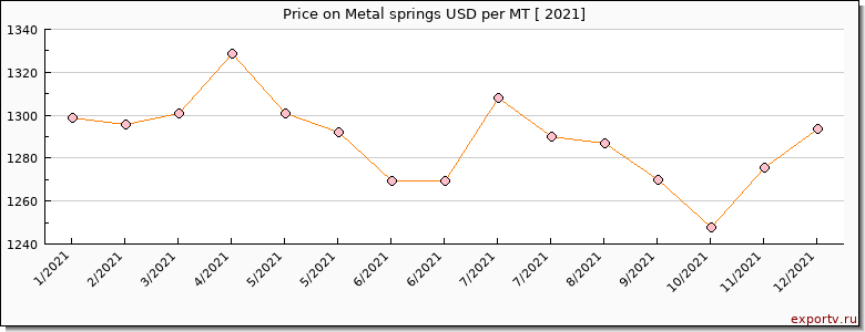 Metal springs price per year