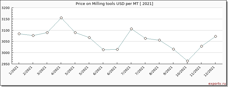 Milling tools price per year