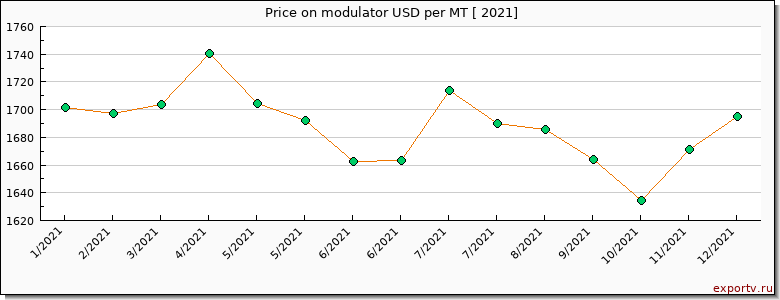 modulator price per year
