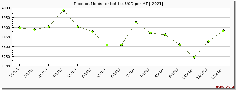 Molds for bottles price per year