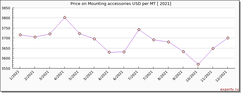 Mounting accessories price per year