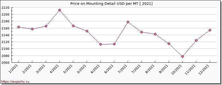 Mounting Detail price per year