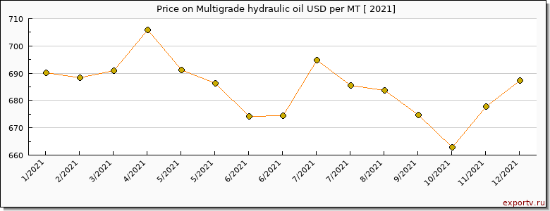 Multigrade hydraulic oil price per year