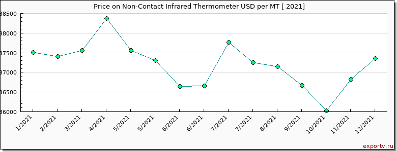 Non-Contact Infrared Thermometer price per year