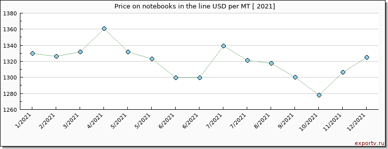 notebooks in the line price per year