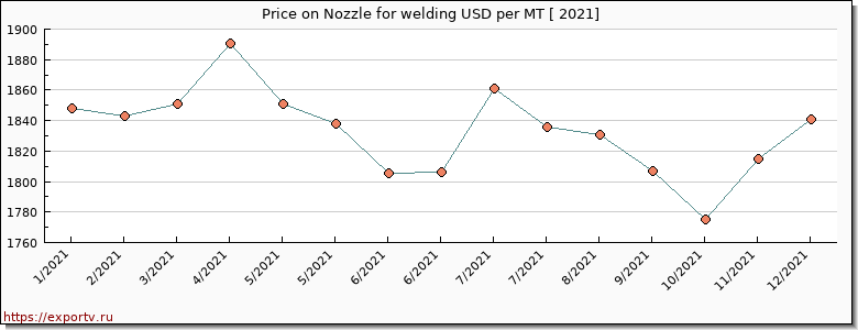 Nozzle for welding price per year