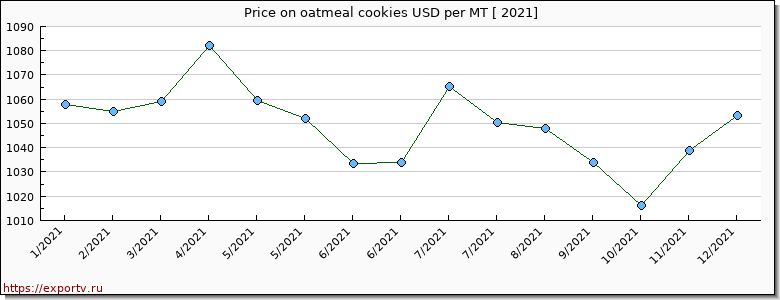 oatmeal cookies price per year