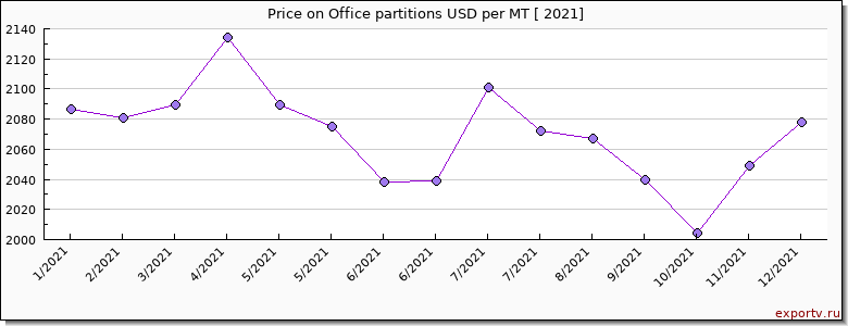 Office partitions price per year