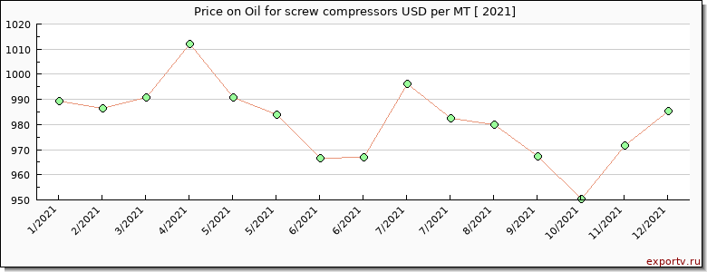 Oil for screw compressors price per year