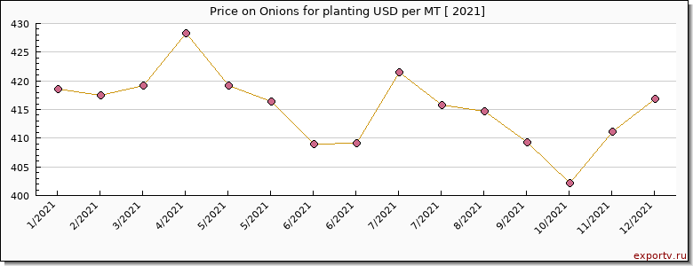 Onions for planting price per year