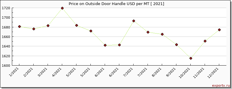 Outside Door Handle price per year