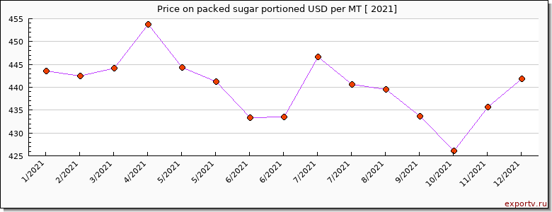 packed sugar portioned price per year