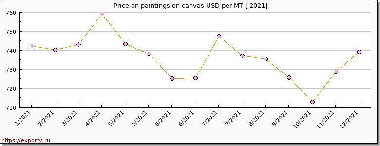 paintings on canvas price per year