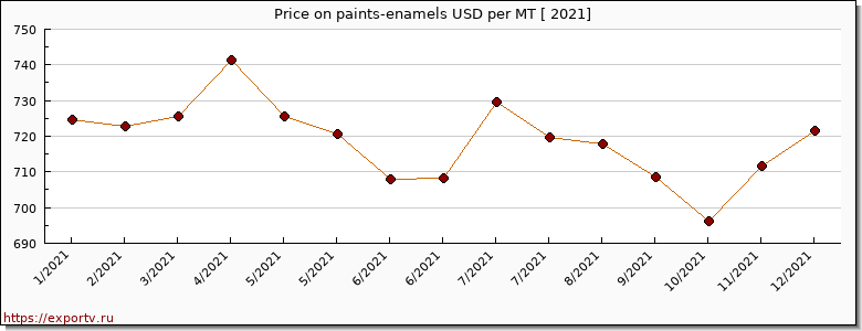 paints-enamels price per year