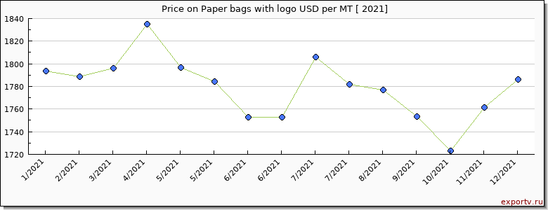 Paper bags with logo price per year